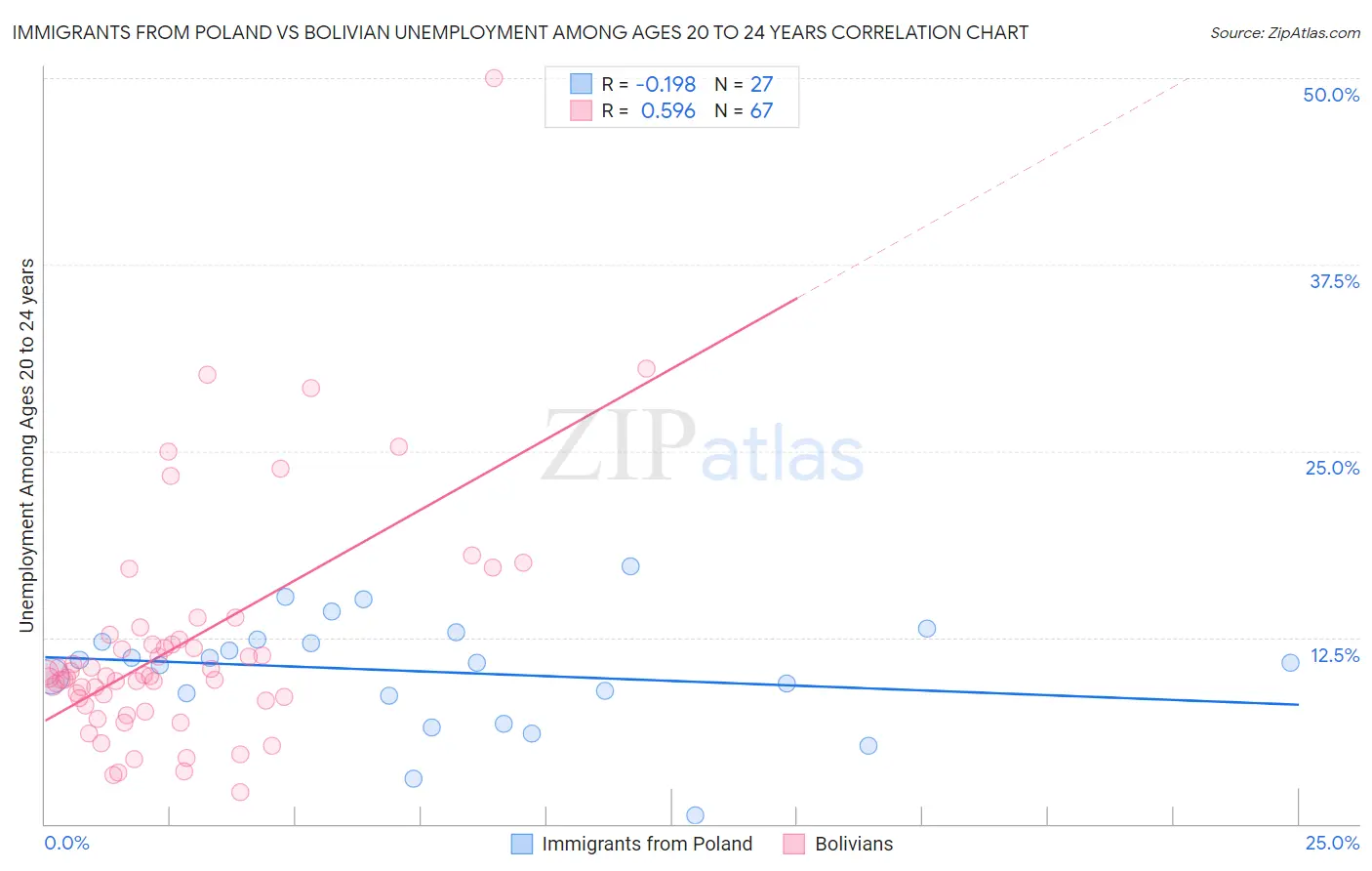 Immigrants from Poland vs Bolivian Unemployment Among Ages 20 to 24 years