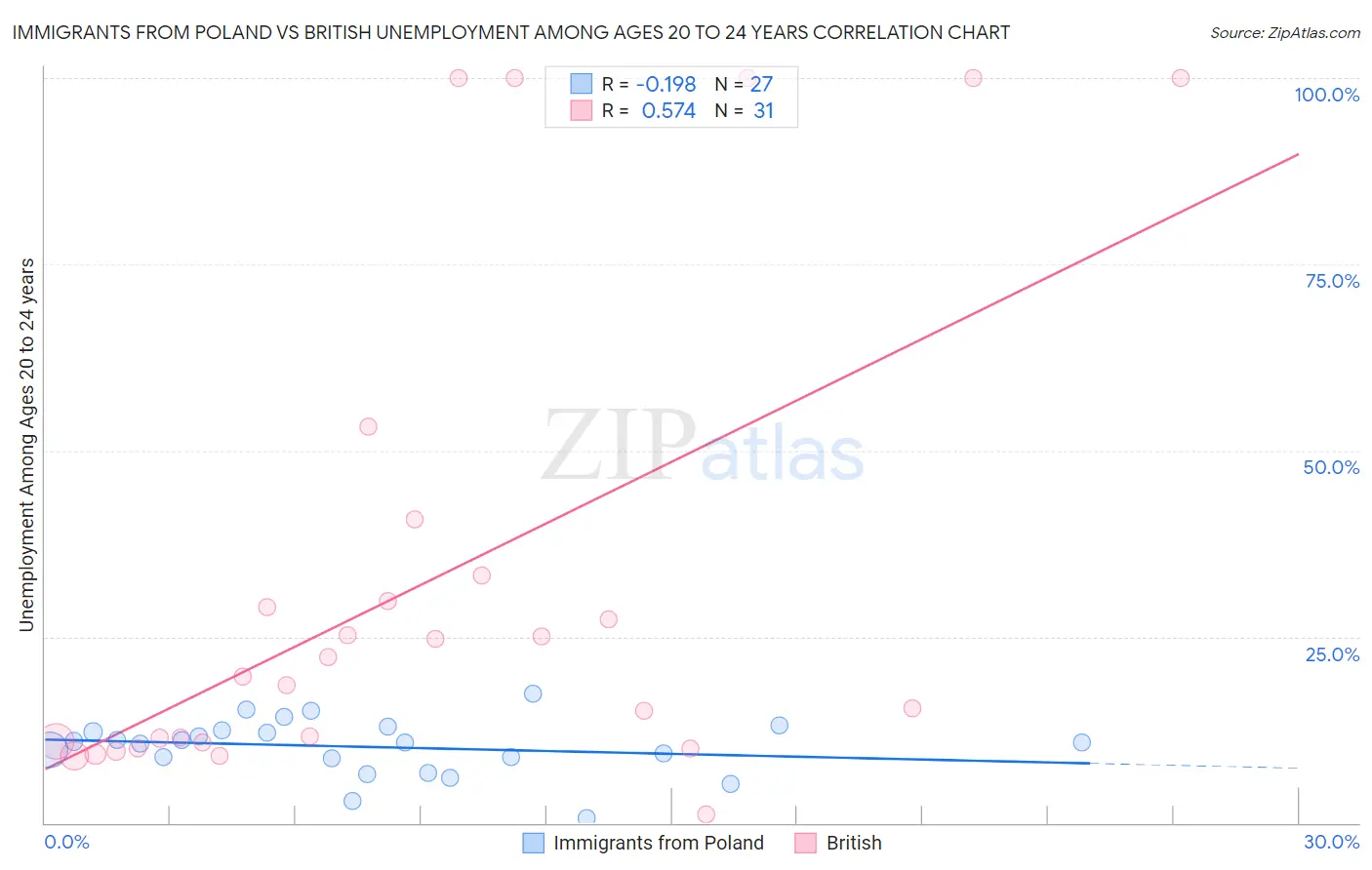 Immigrants from Poland vs British Unemployment Among Ages 20 to 24 years