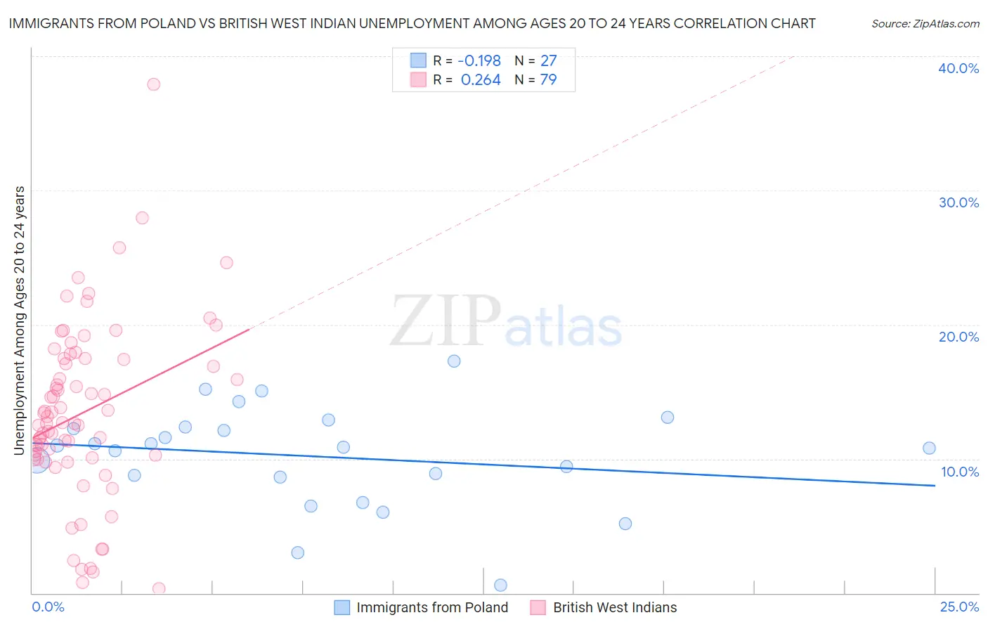 Immigrants from Poland vs British West Indian Unemployment Among Ages 20 to 24 years