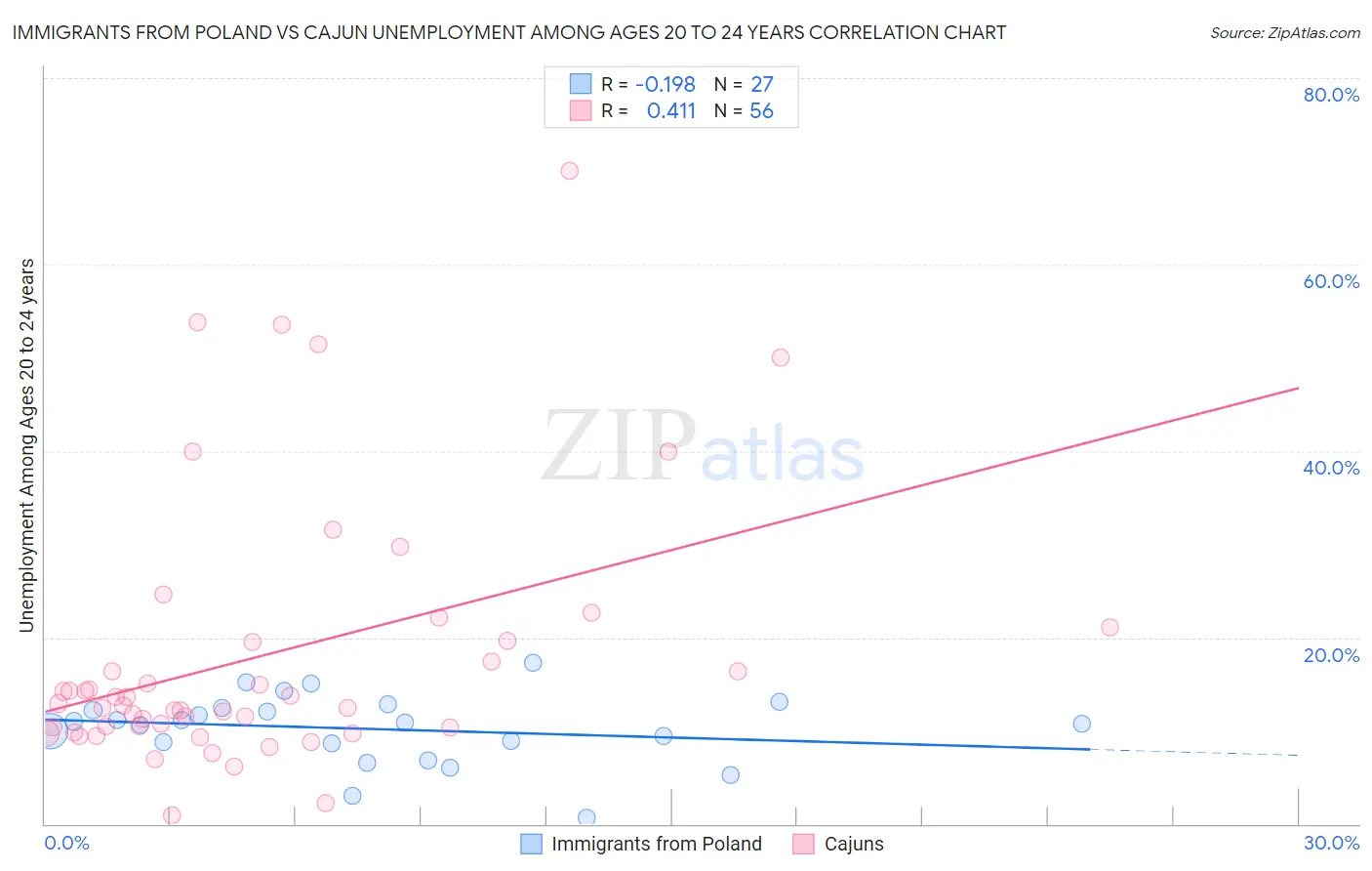 Immigrants from Poland vs Cajun Unemployment Among Ages 20 to 24 years