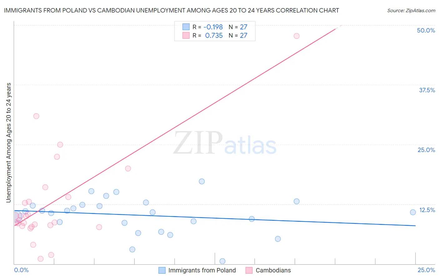 Immigrants from Poland vs Cambodian Unemployment Among Ages 20 to 24 years