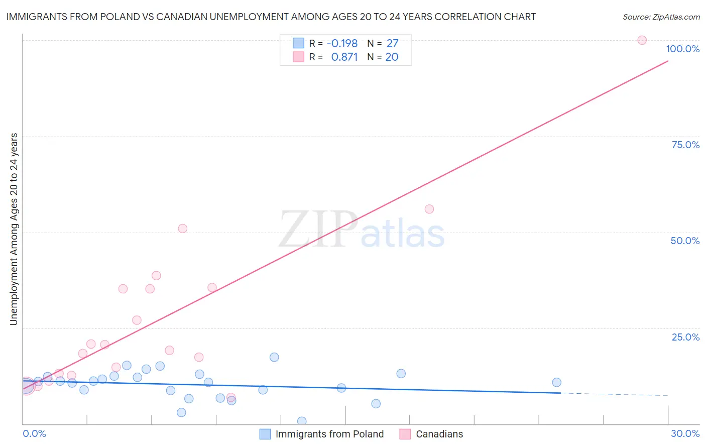 Immigrants from Poland vs Canadian Unemployment Among Ages 20 to 24 years