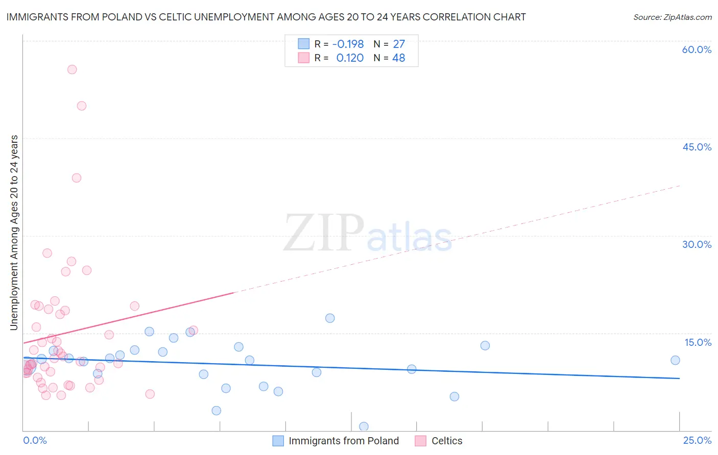 Immigrants from Poland vs Celtic Unemployment Among Ages 20 to 24 years