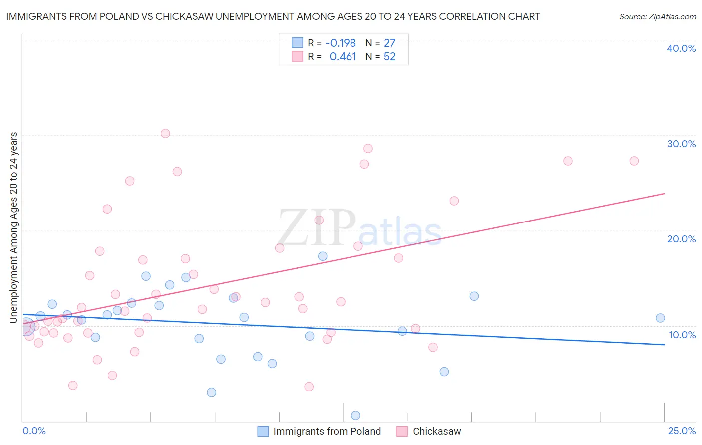 Immigrants from Poland vs Chickasaw Unemployment Among Ages 20 to 24 years