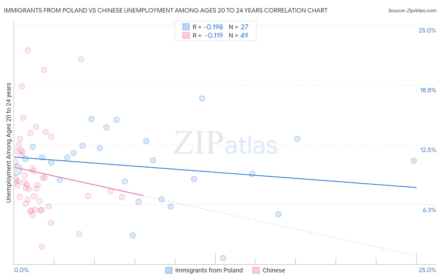 Immigrants from Poland vs Chinese Unemployment Among Ages 20 to 24 years