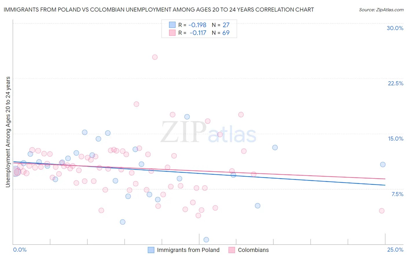 Immigrants from Poland vs Colombian Unemployment Among Ages 20 to 24 years