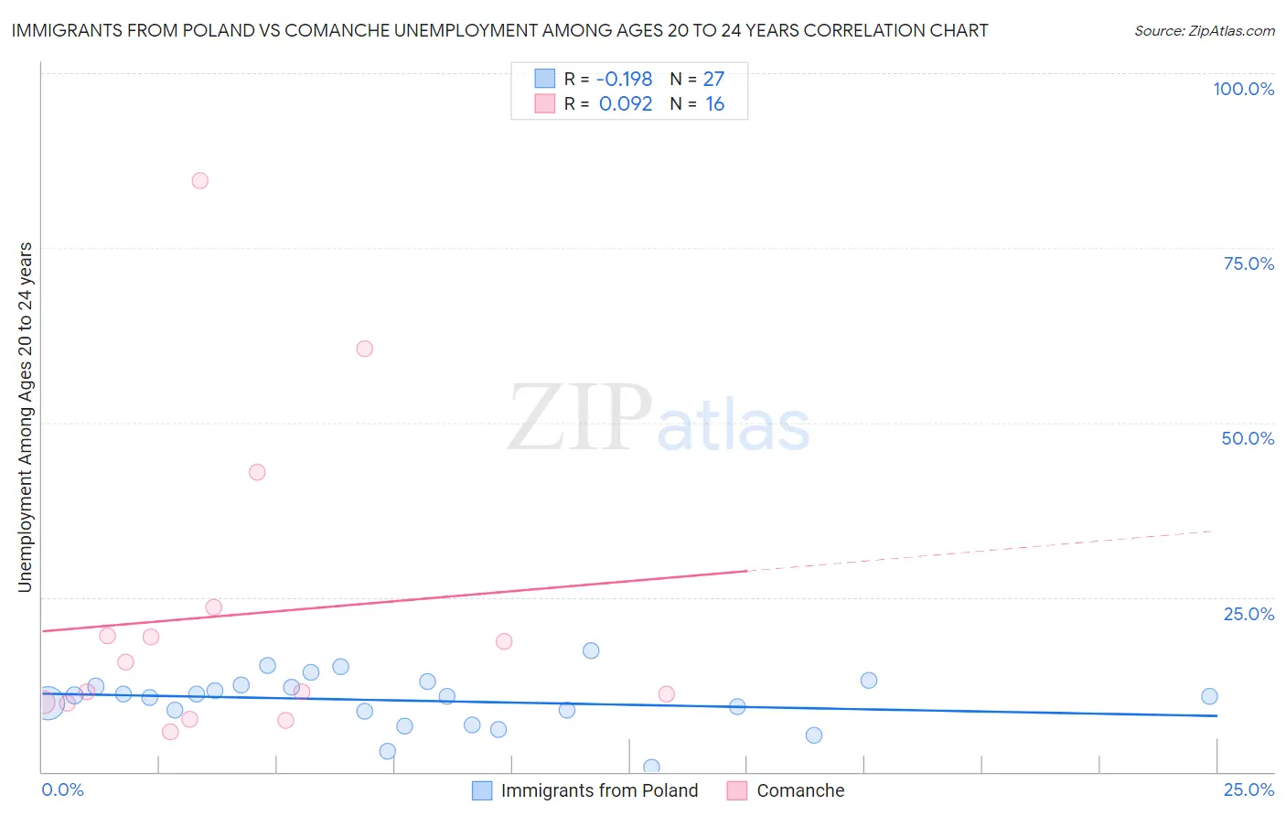 Immigrants from Poland vs Comanche Unemployment Among Ages 20 to 24 years