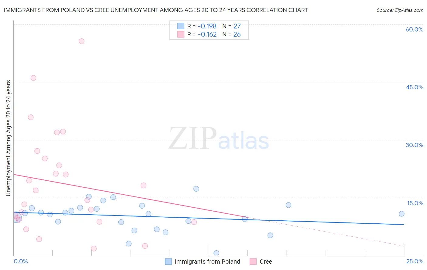 Immigrants from Poland vs Cree Unemployment Among Ages 20 to 24 years