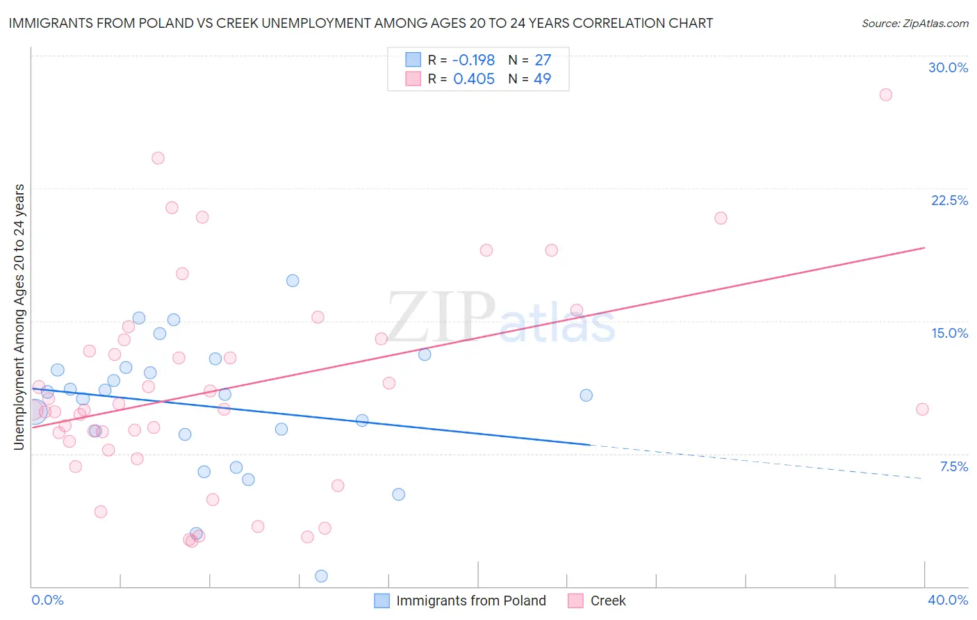 Immigrants from Poland vs Creek Unemployment Among Ages 20 to 24 years