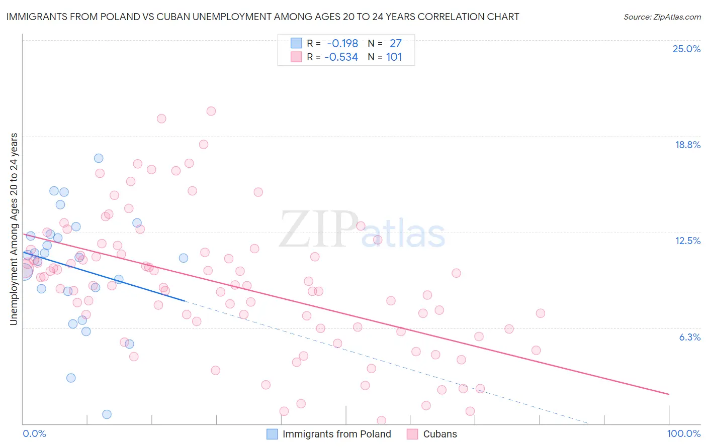Immigrants from Poland vs Cuban Unemployment Among Ages 20 to 24 years