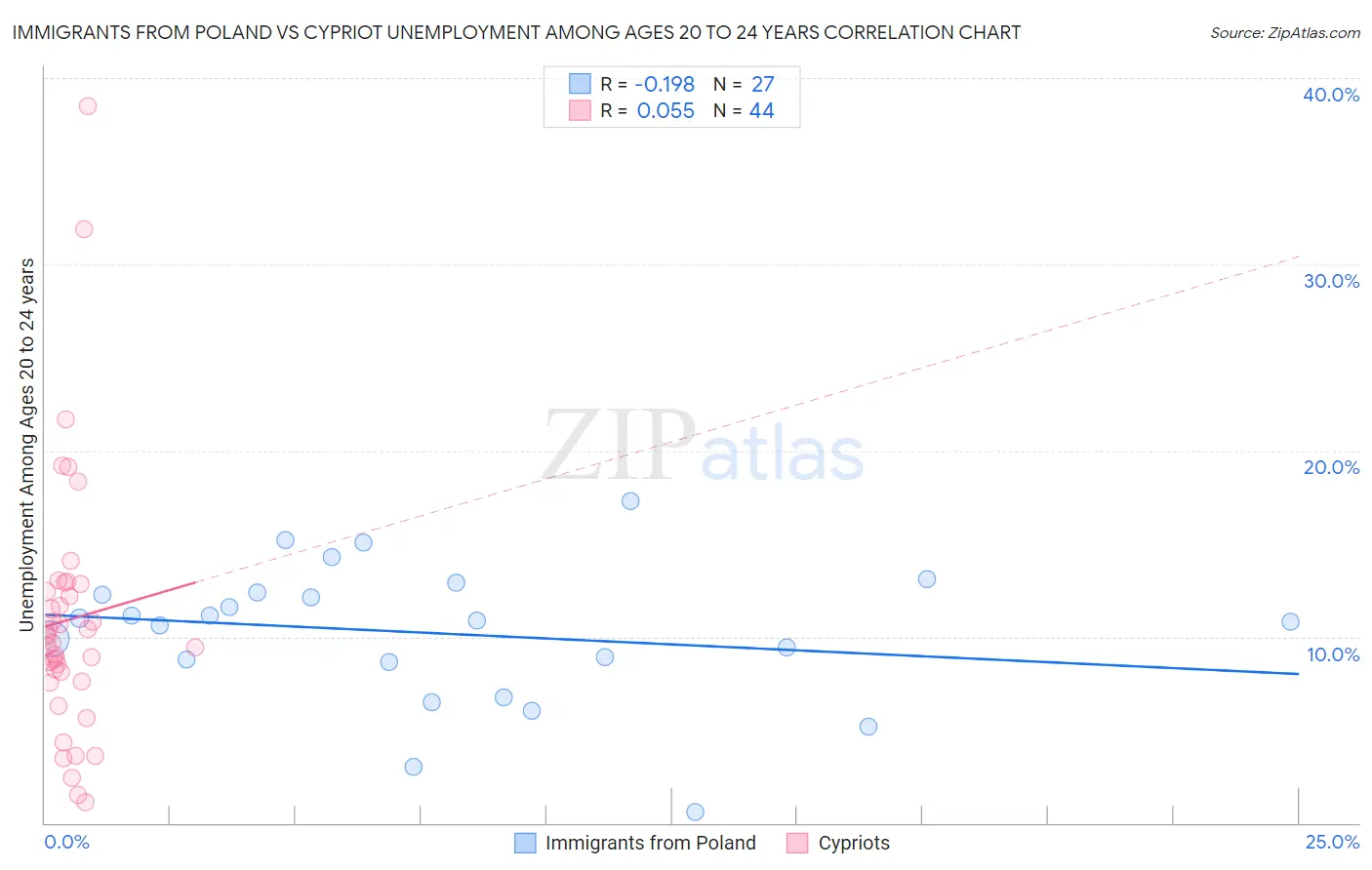 Immigrants from Poland vs Cypriot Unemployment Among Ages 20 to 24 years