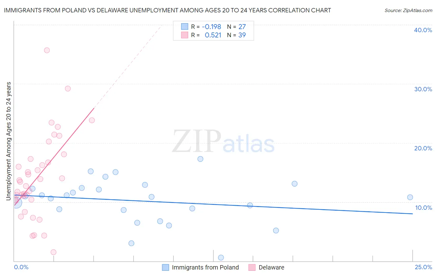 Immigrants from Poland vs Delaware Unemployment Among Ages 20 to 24 years