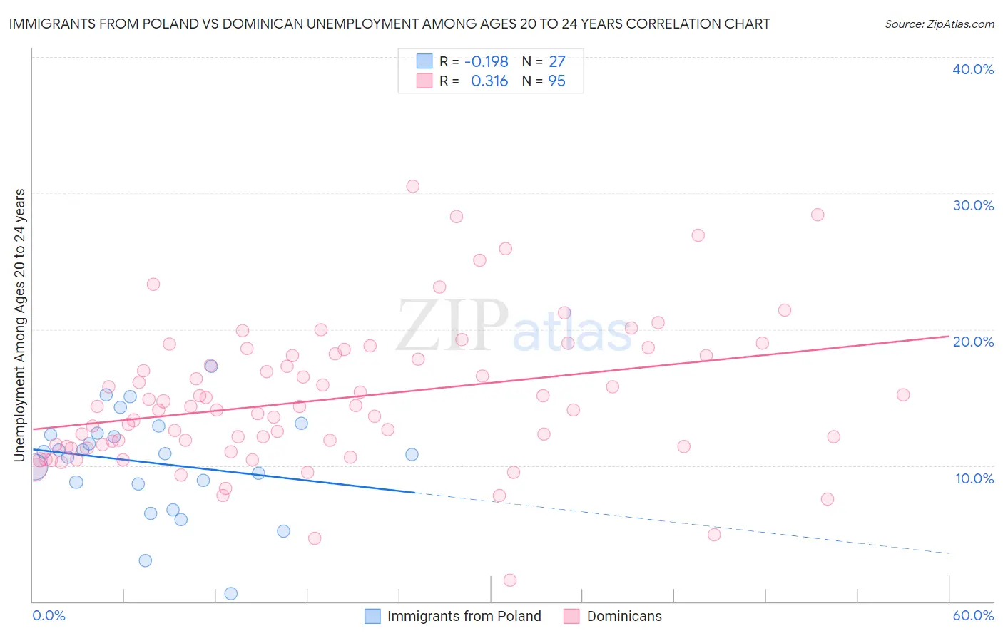 Immigrants from Poland vs Dominican Unemployment Among Ages 20 to 24 years