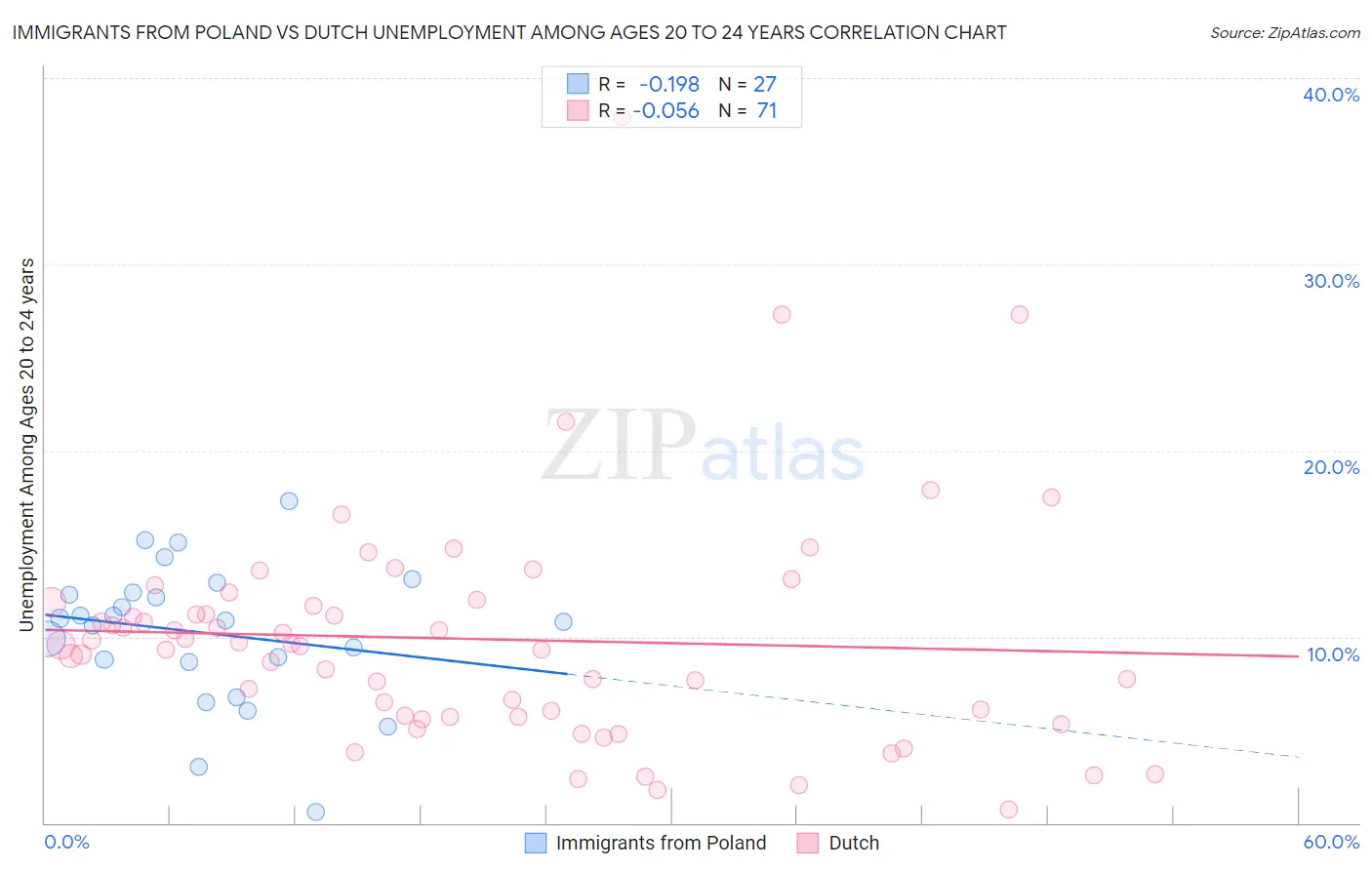 Immigrants from Poland vs Dutch Unemployment Among Ages 20 to 24 years