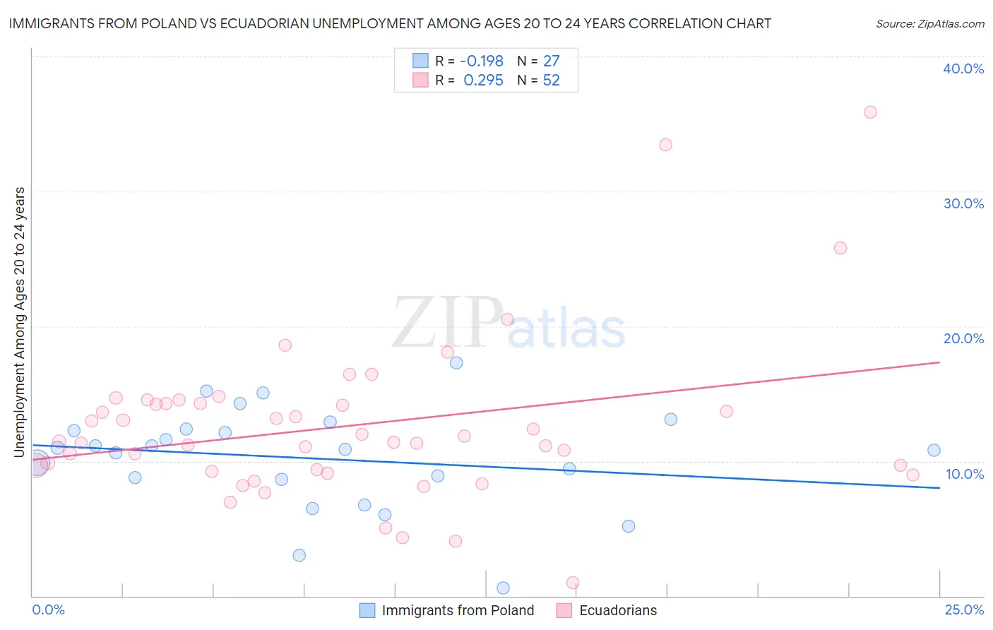 Immigrants from Poland vs Ecuadorian Unemployment Among Ages 20 to 24 years