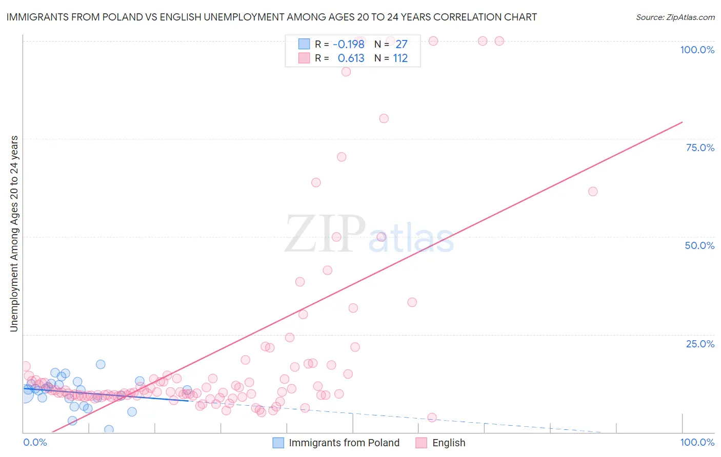Immigrants from Poland vs English Unemployment Among Ages 20 to 24 years