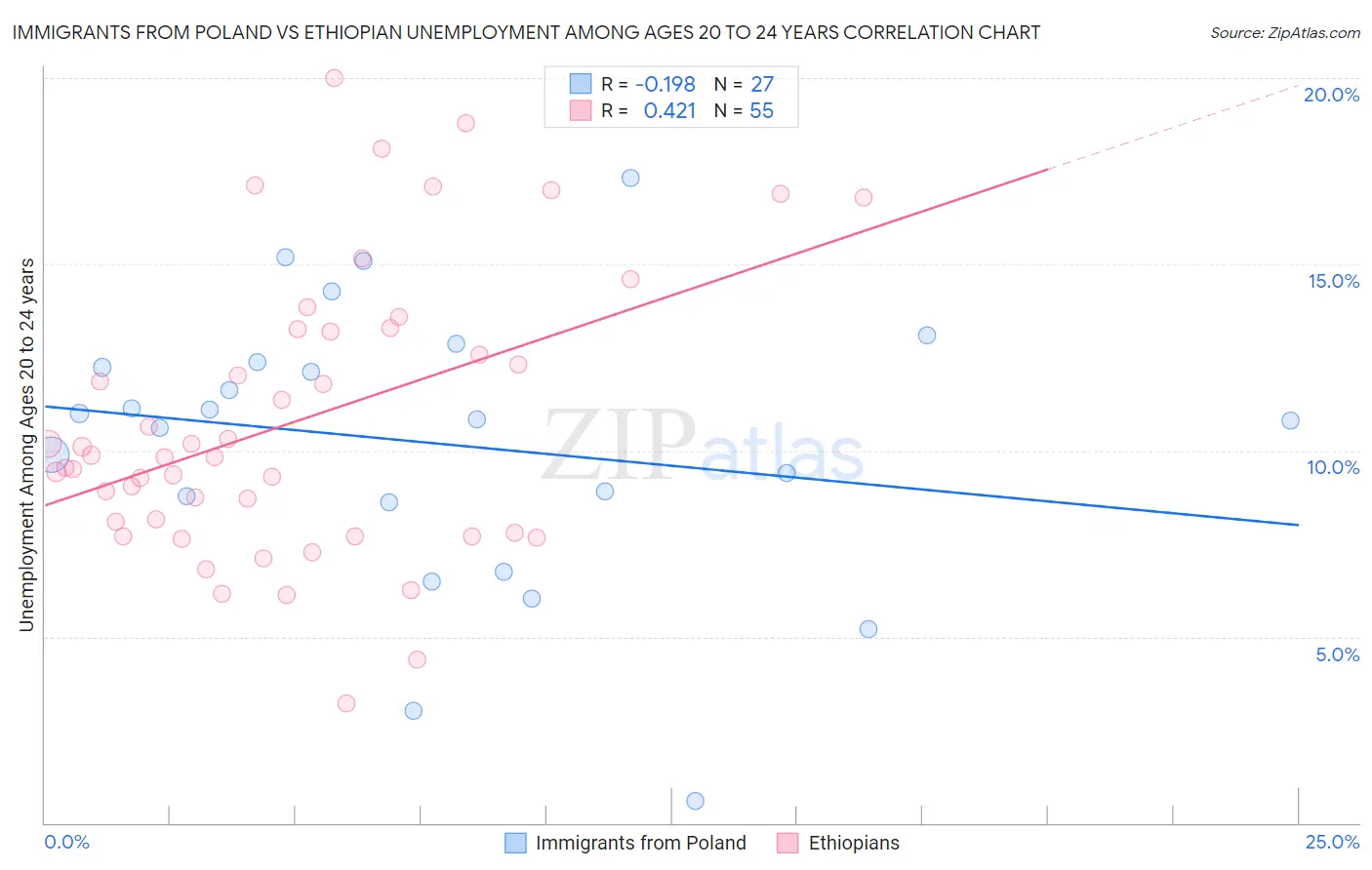 Immigrants from Poland vs Ethiopian Unemployment Among Ages 20 to 24 years