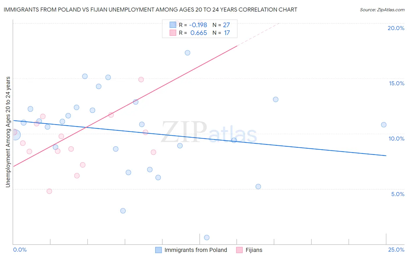 Immigrants from Poland vs Fijian Unemployment Among Ages 20 to 24 years