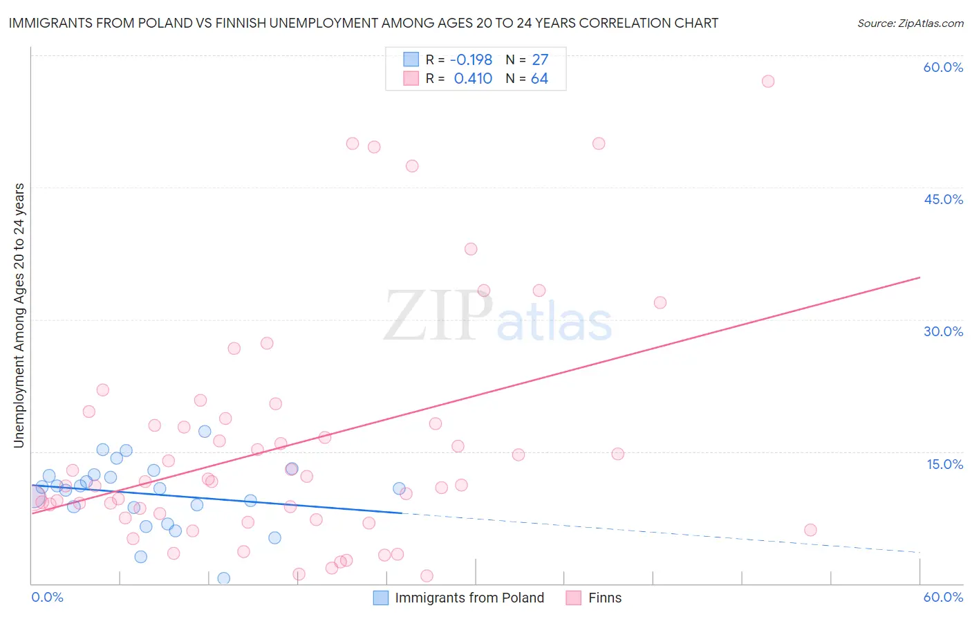 Immigrants from Poland vs Finnish Unemployment Among Ages 20 to 24 years