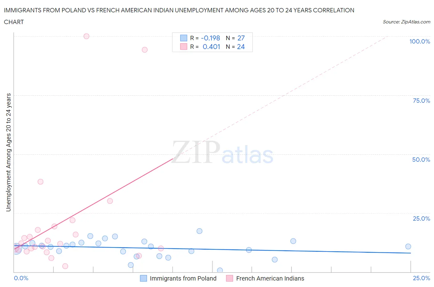 Immigrants from Poland vs French American Indian Unemployment Among Ages 20 to 24 years