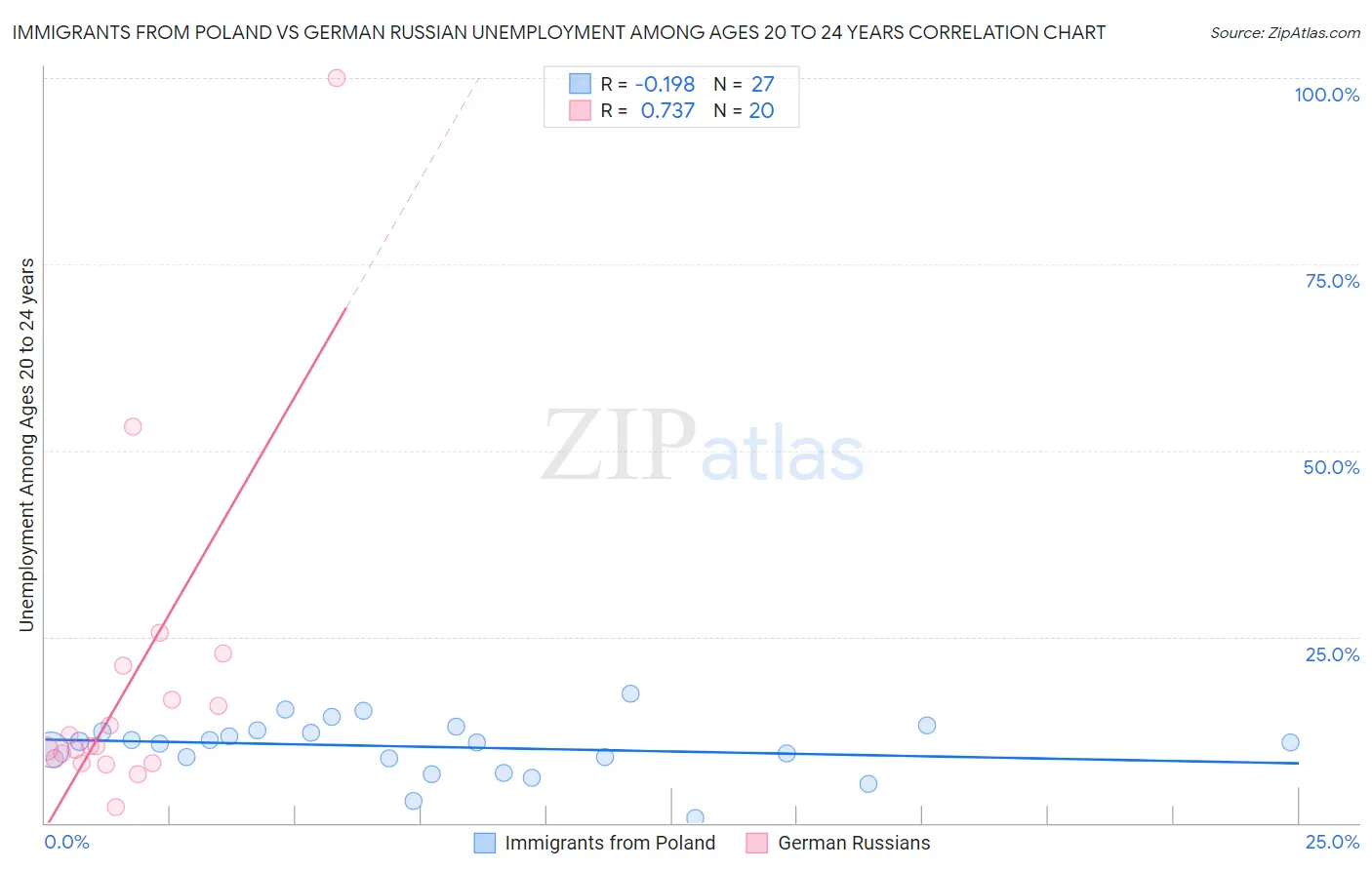 Immigrants from Poland vs German Russian Unemployment Among Ages 20 to 24 years