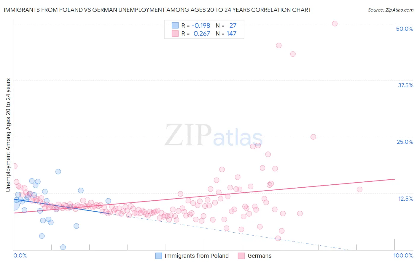 Immigrants from Poland vs German Unemployment Among Ages 20 to 24 years