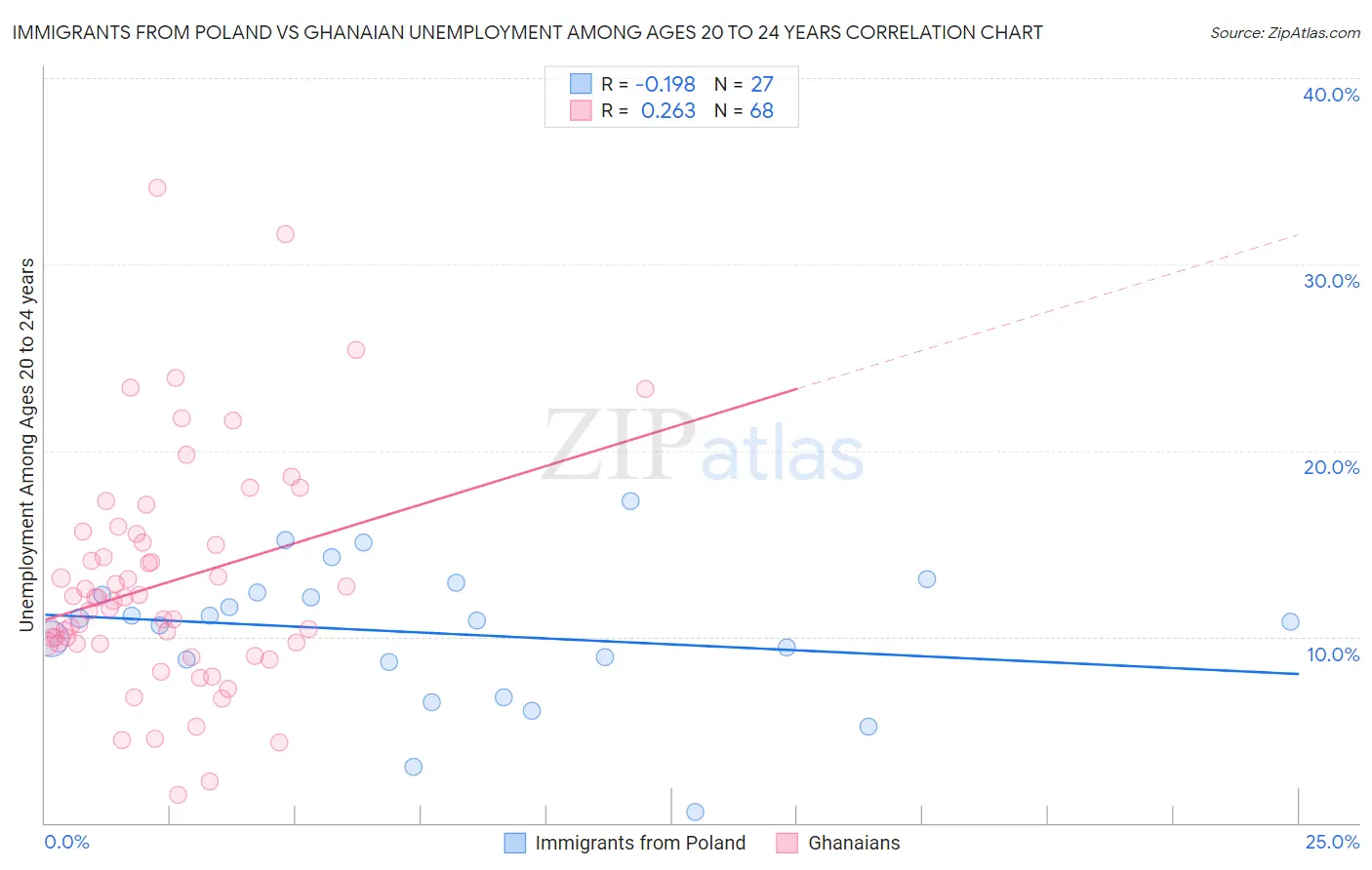 Immigrants from Poland vs Ghanaian Unemployment Among Ages 20 to 24 years