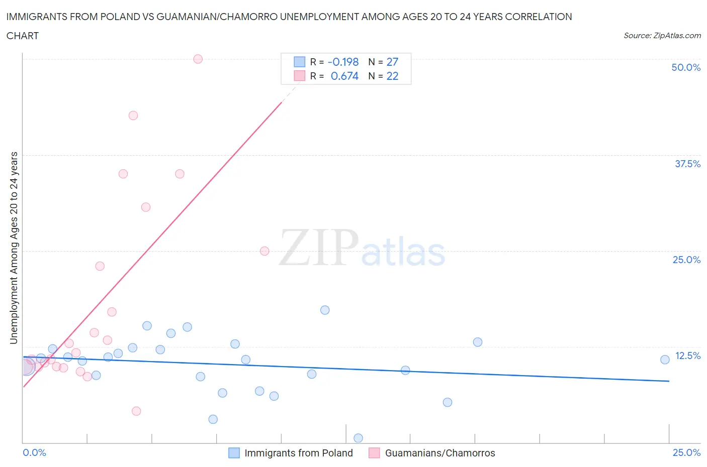 Immigrants from Poland vs Guamanian/Chamorro Unemployment Among Ages 20 to 24 years