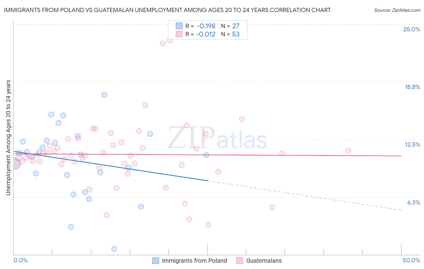 Immigrants from Poland vs Guatemalan Unemployment Among Ages 20 to 24 years