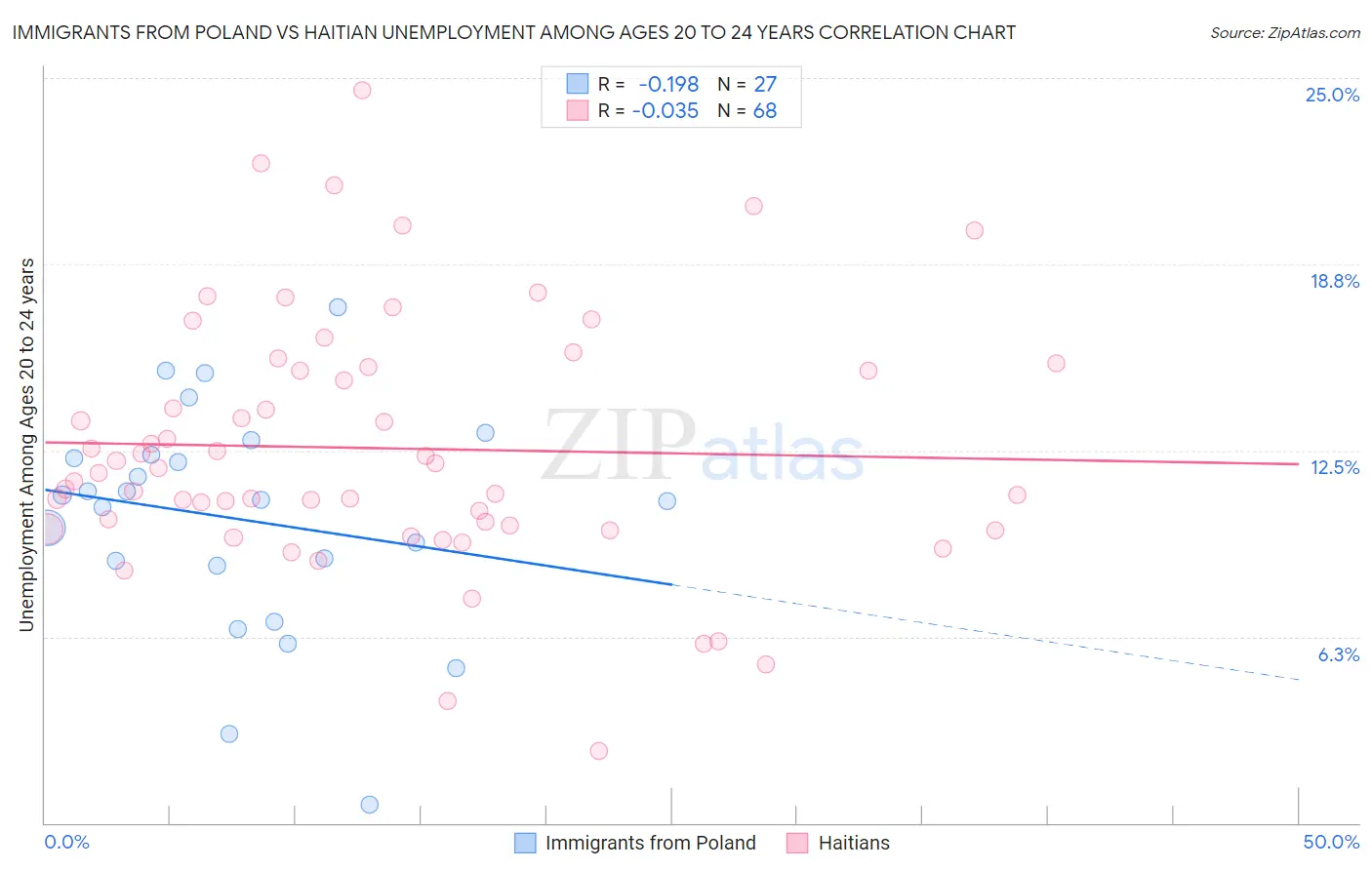 Immigrants from Poland vs Haitian Unemployment Among Ages 20 to 24 years