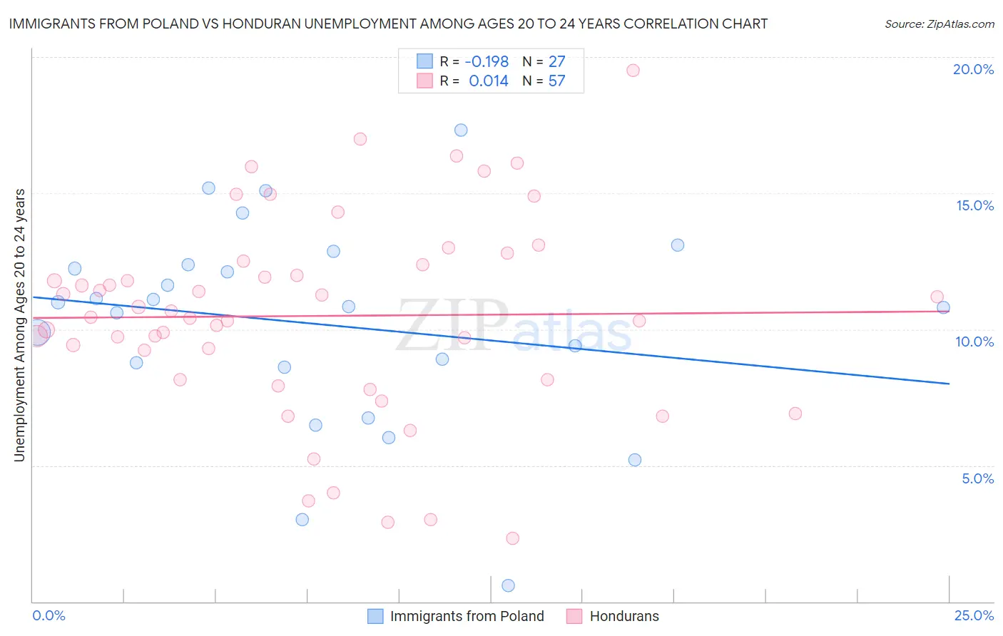 Immigrants from Poland vs Honduran Unemployment Among Ages 20 to 24 years