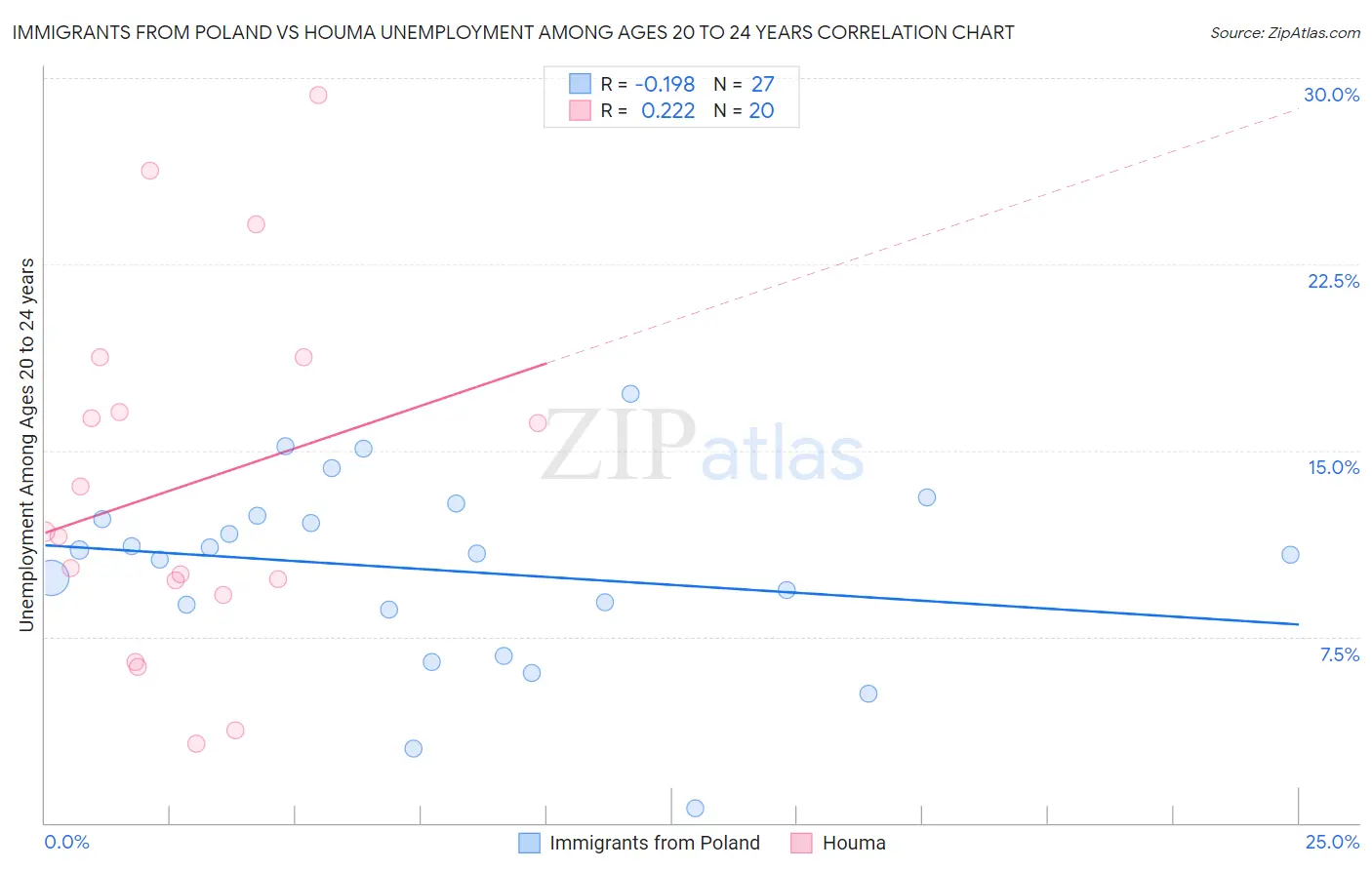 Immigrants from Poland vs Houma Unemployment Among Ages 20 to 24 years