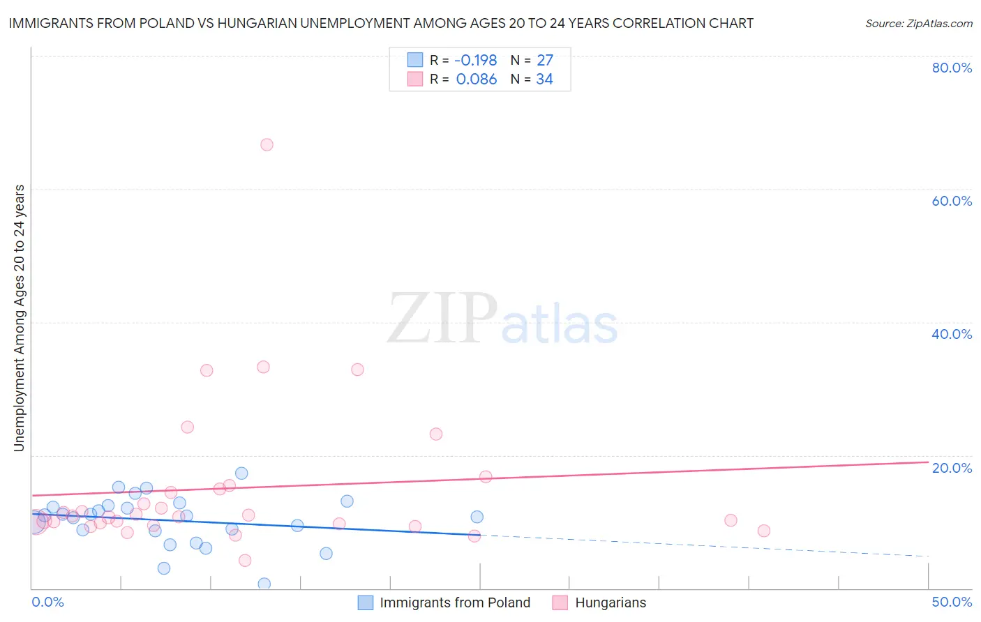 Immigrants from Poland vs Hungarian Unemployment Among Ages 20 to 24 years