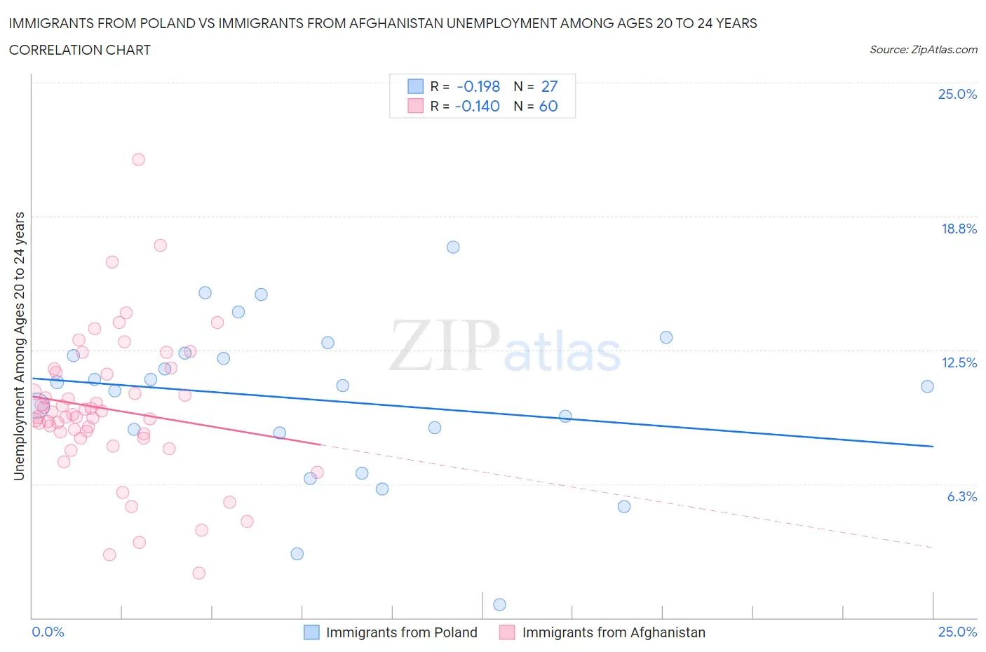 Immigrants from Poland vs Immigrants from Afghanistan Unemployment Among Ages 20 to 24 years