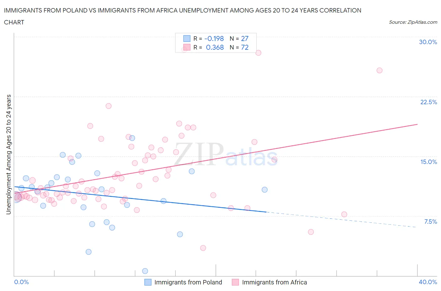 Immigrants from Poland vs Immigrants from Africa Unemployment Among Ages 20 to 24 years