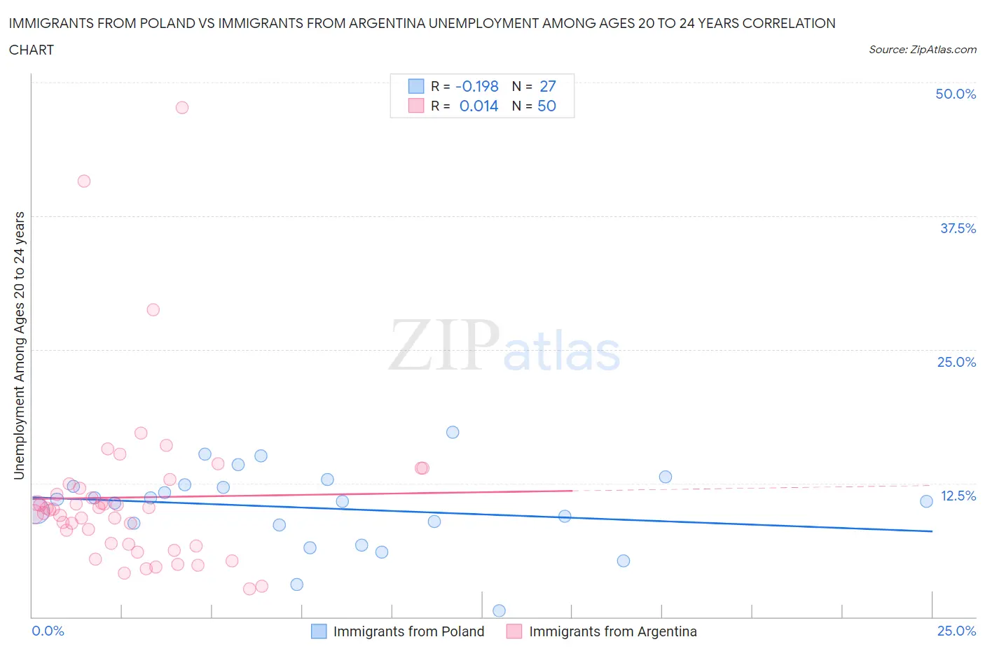Immigrants from Poland vs Immigrants from Argentina Unemployment Among Ages 20 to 24 years