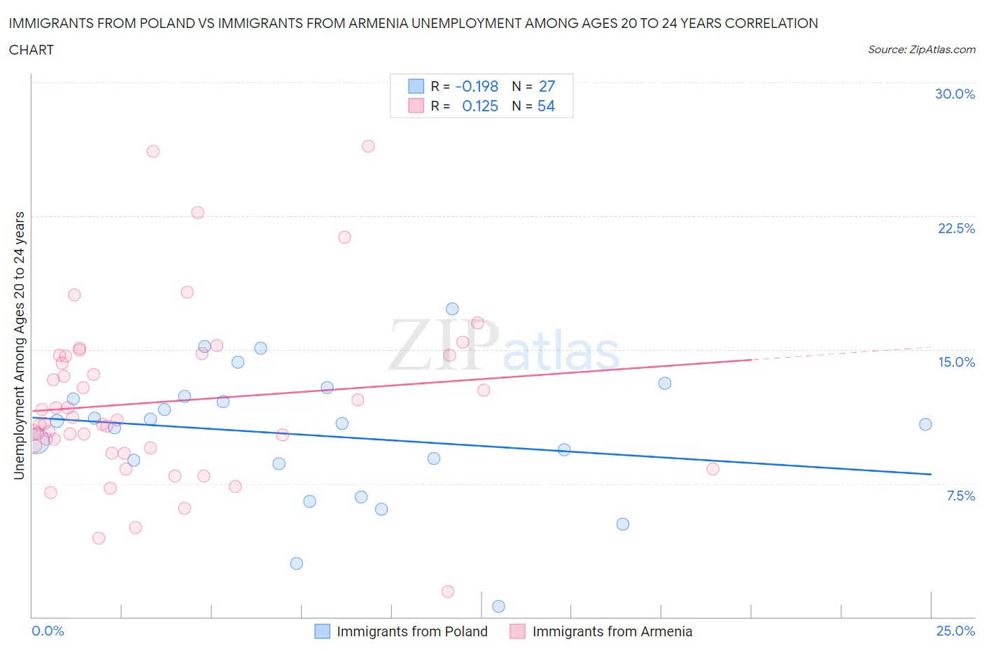 Immigrants from Poland vs Immigrants from Armenia Unemployment Among Ages 20 to 24 years