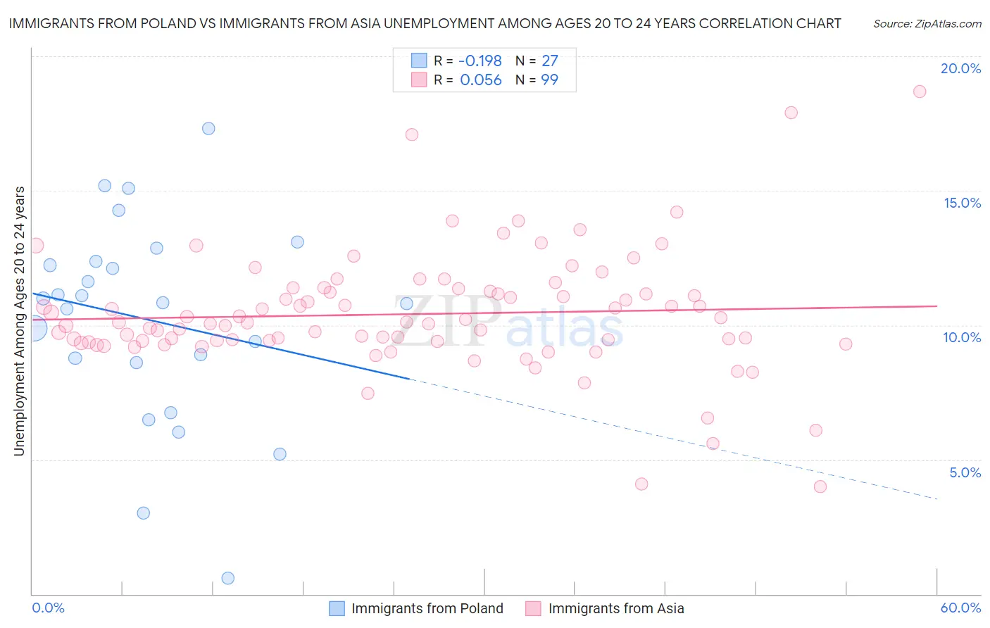 Immigrants from Poland vs Immigrants from Asia Unemployment Among Ages 20 to 24 years