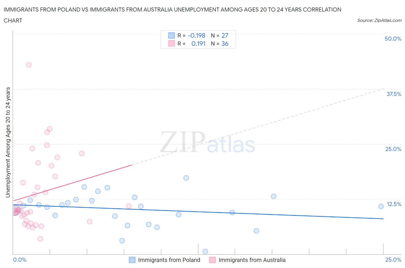 Immigrants from Poland vs Immigrants from Australia Unemployment Among Ages 20 to 24 years
