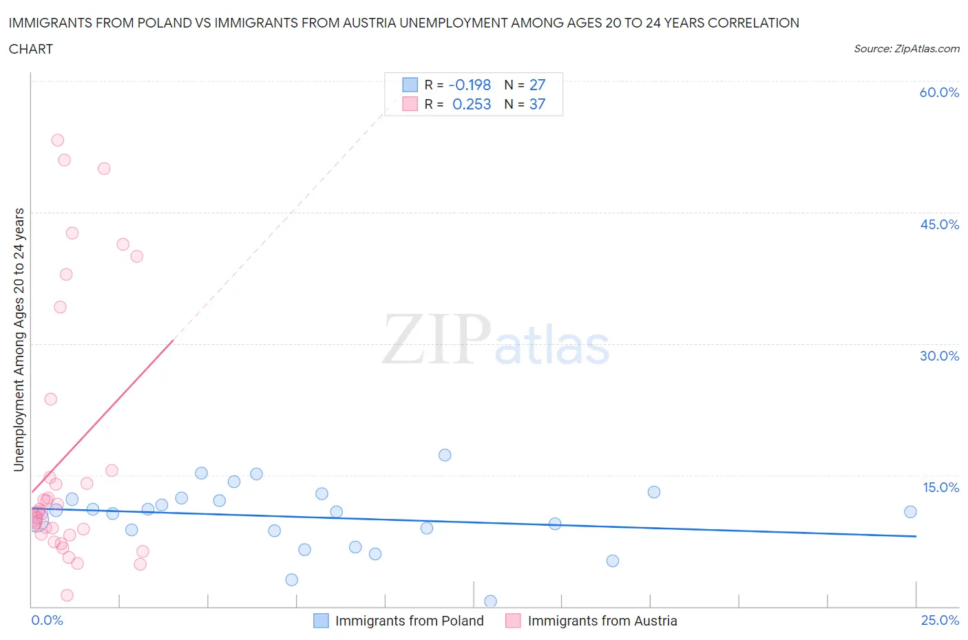 Immigrants from Poland vs Immigrants from Austria Unemployment Among Ages 20 to 24 years
