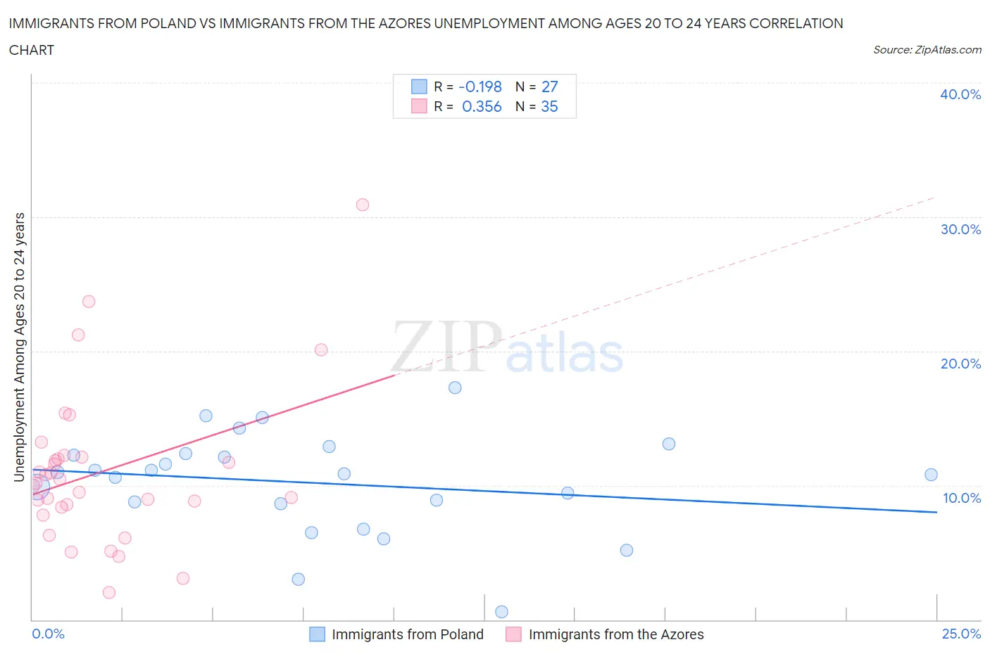 Immigrants from Poland vs Immigrants from the Azores Unemployment Among Ages 20 to 24 years