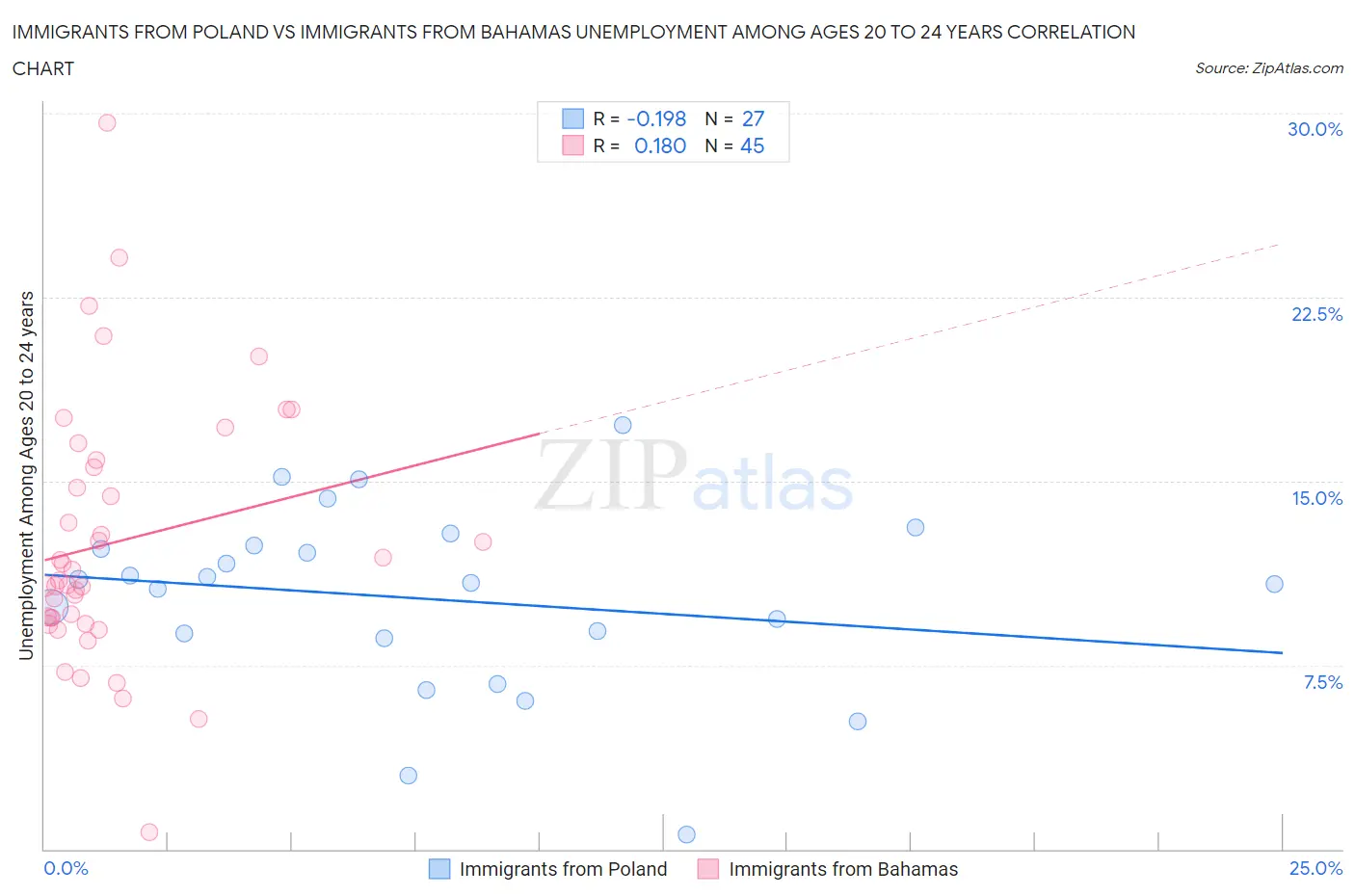 Immigrants from Poland vs Immigrants from Bahamas Unemployment Among Ages 20 to 24 years