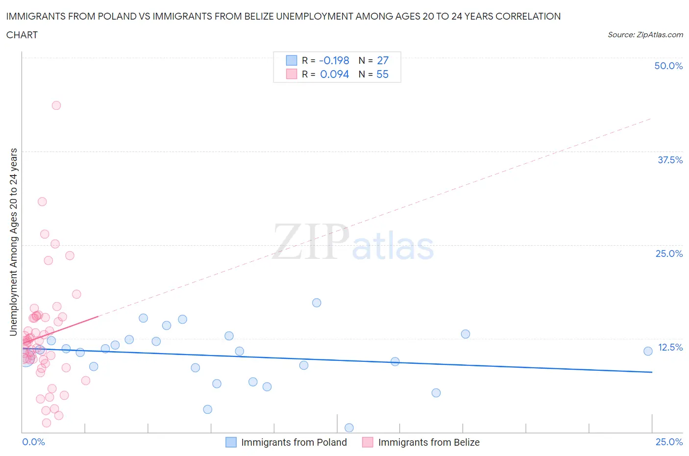 Immigrants from Poland vs Immigrants from Belize Unemployment Among Ages 20 to 24 years