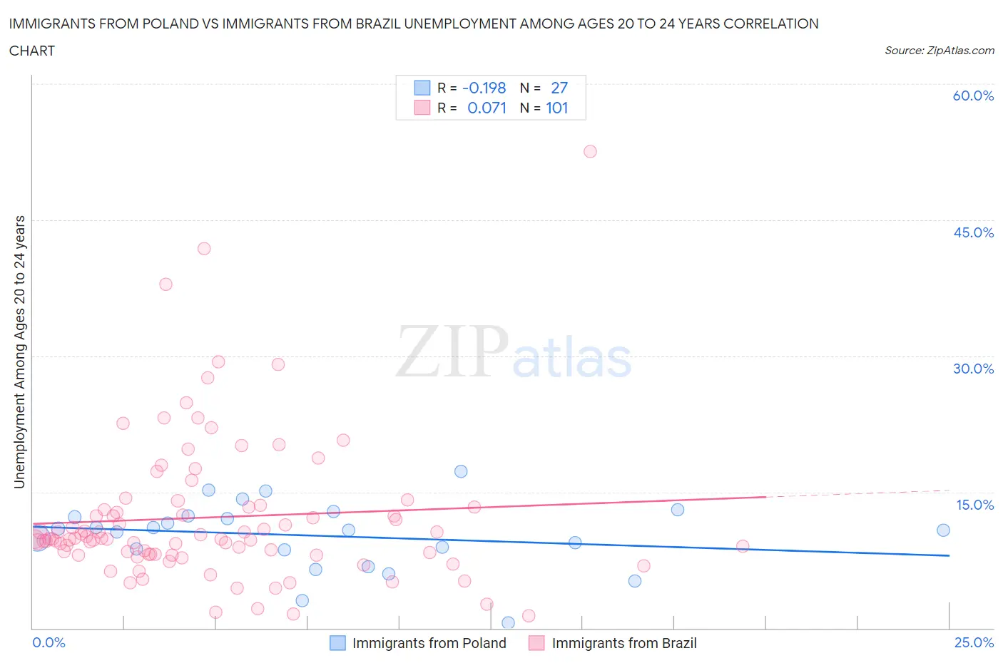 Immigrants from Poland vs Immigrants from Brazil Unemployment Among Ages 20 to 24 years