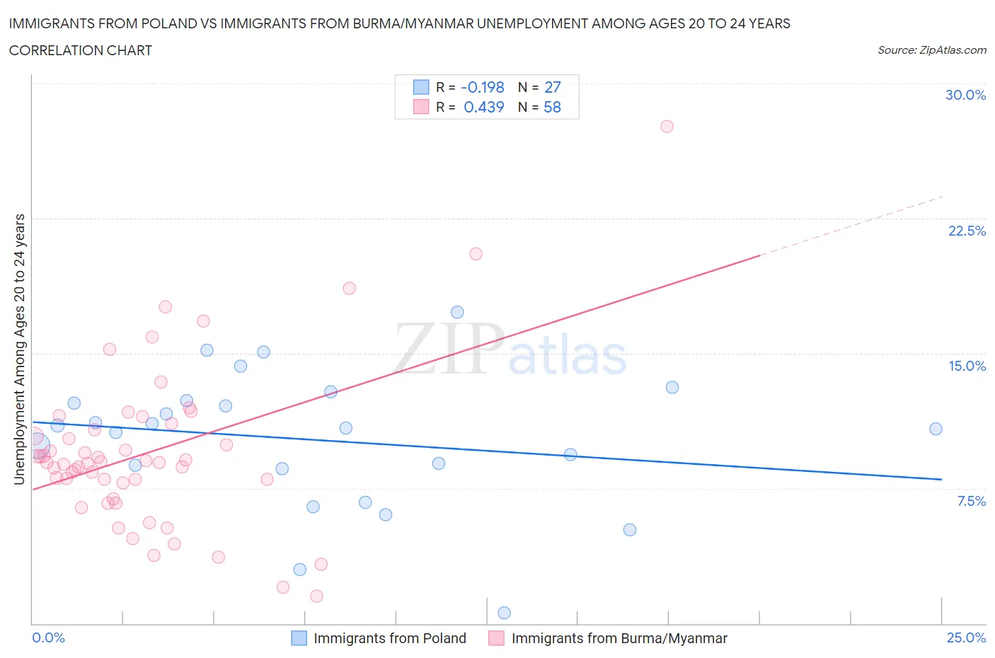 Immigrants from Poland vs Immigrants from Burma/Myanmar Unemployment Among Ages 20 to 24 years