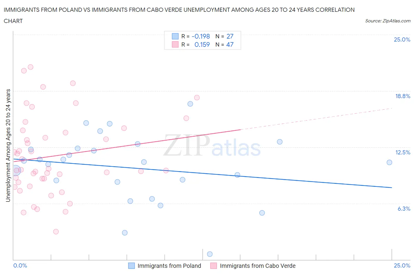 Immigrants from Poland vs Immigrants from Cabo Verde Unemployment Among Ages 20 to 24 years