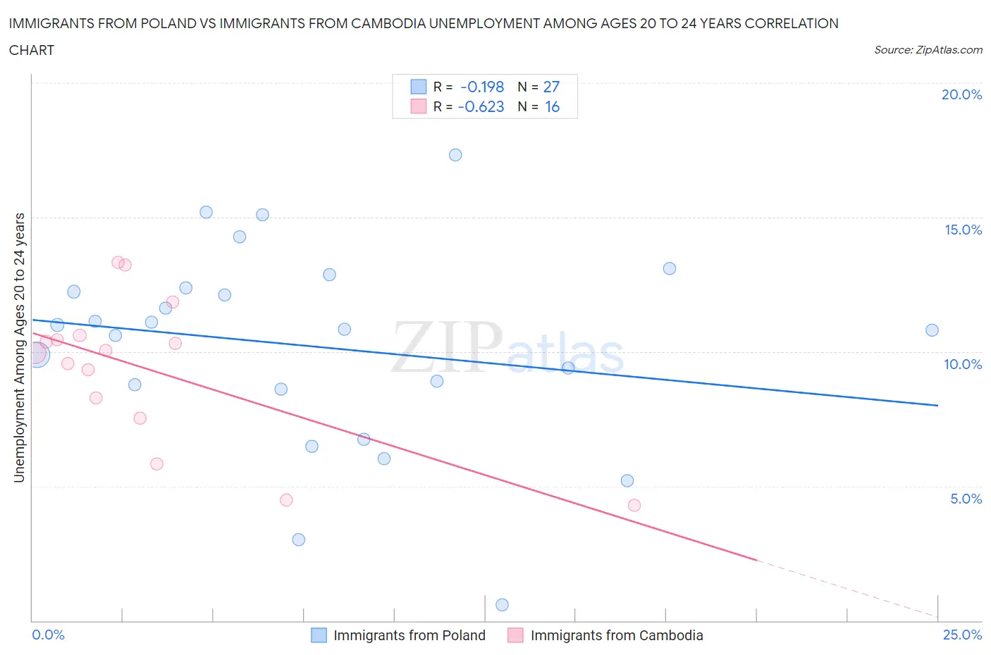Immigrants from Poland vs Immigrants from Cambodia Unemployment Among Ages 20 to 24 years