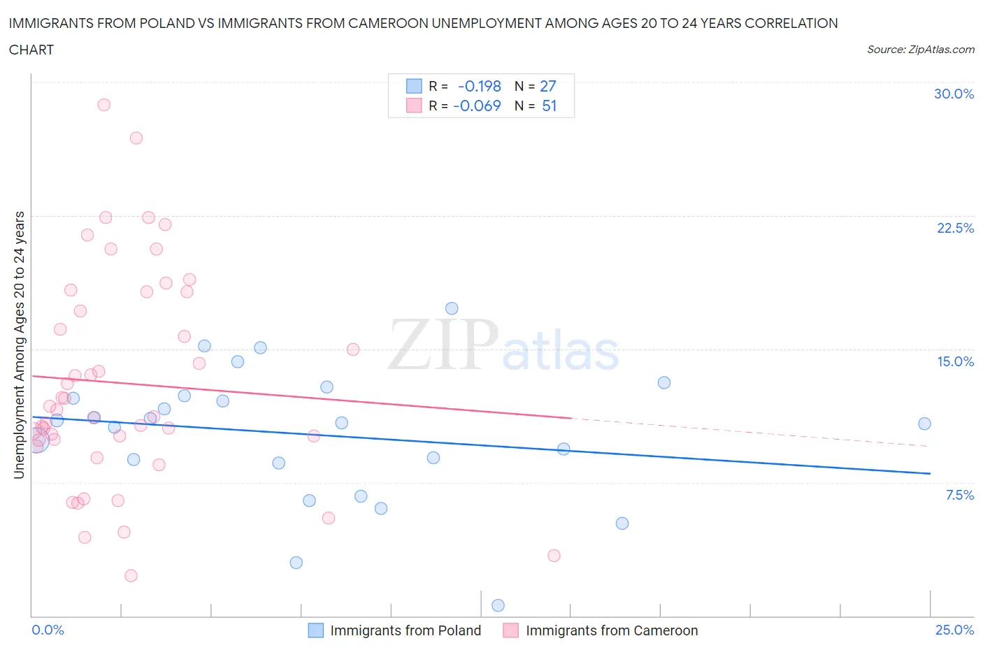 Immigrants from Poland vs Immigrants from Cameroon Unemployment Among Ages 20 to 24 years