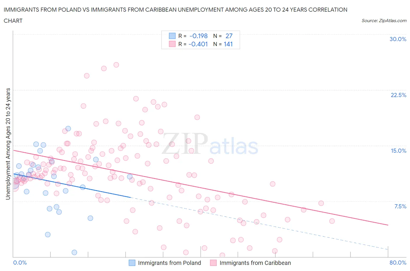 Immigrants from Poland vs Immigrants from Caribbean Unemployment Among Ages 20 to 24 years