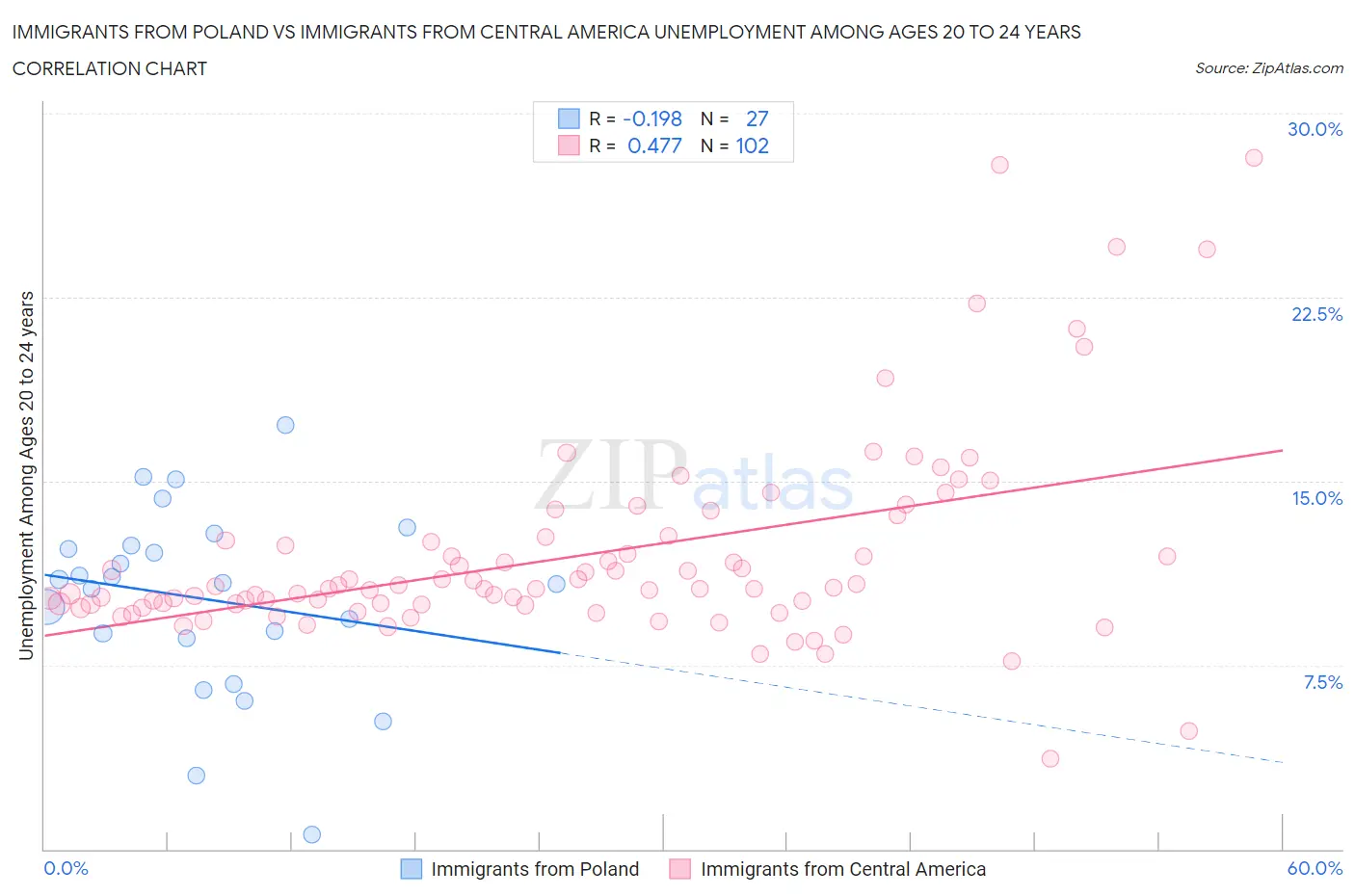 Immigrants from Poland vs Immigrants from Central America Unemployment Among Ages 20 to 24 years